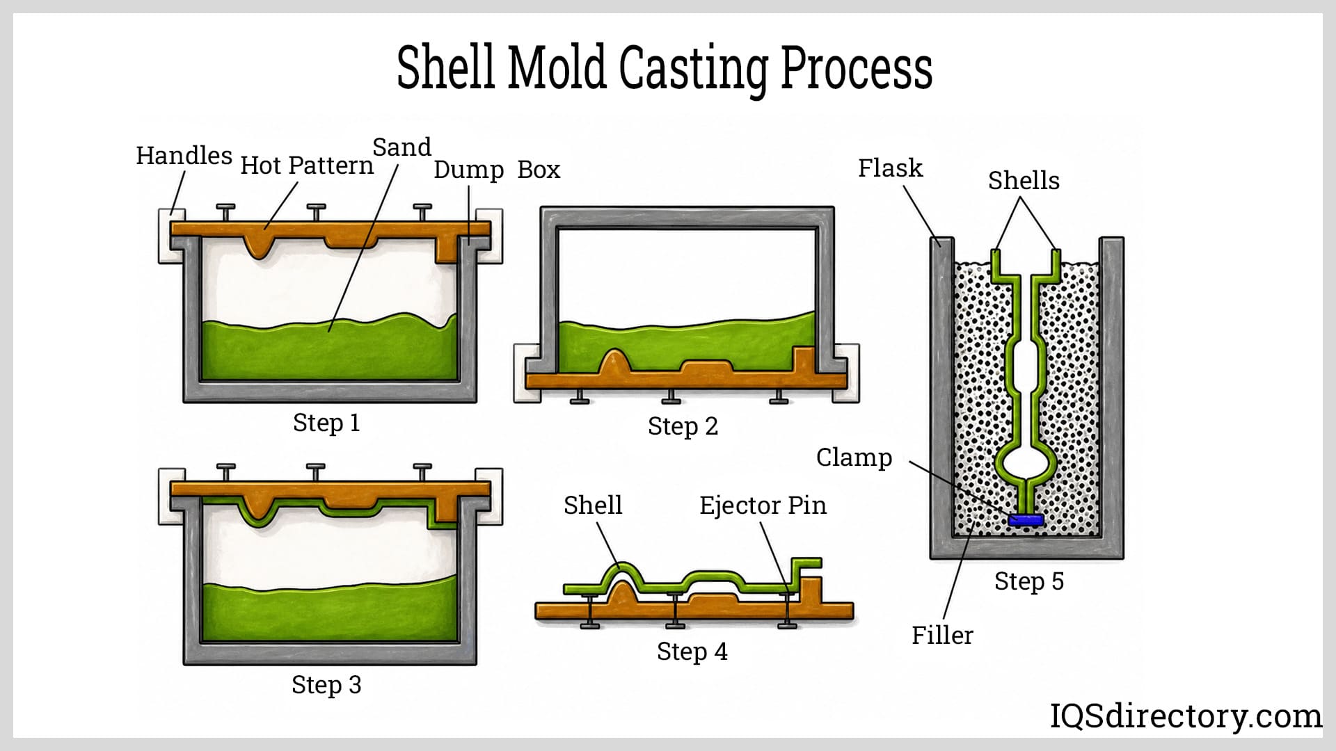 Shell Mold Casting Process
