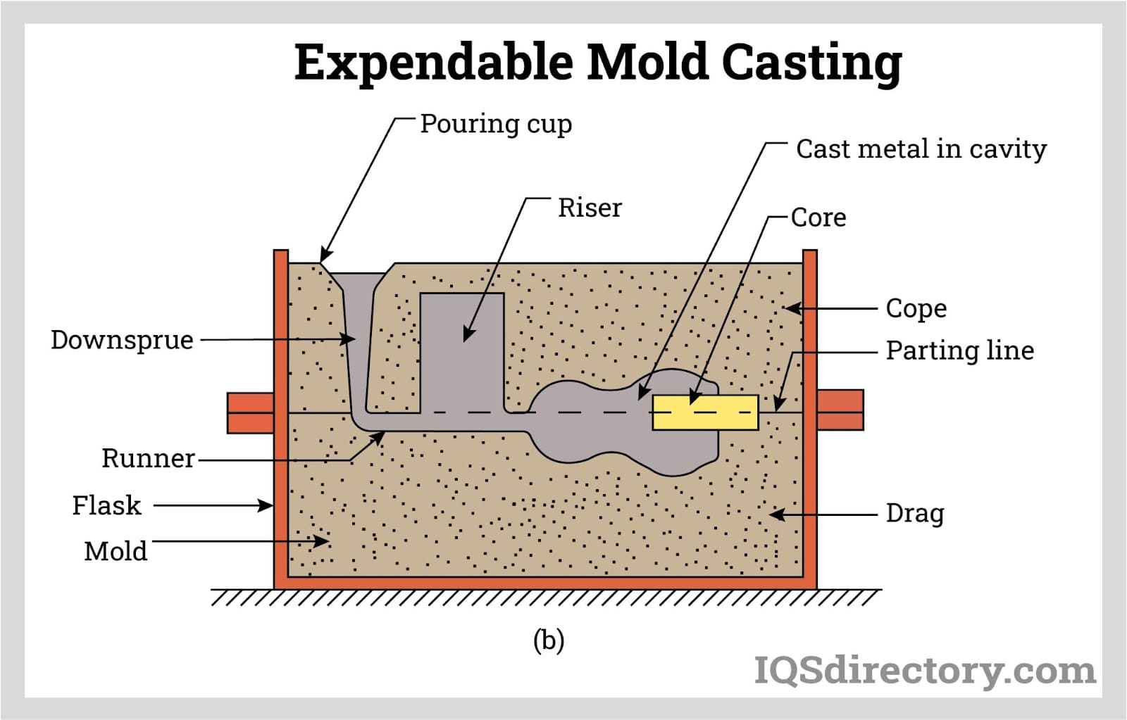 Expendable Mold Casting