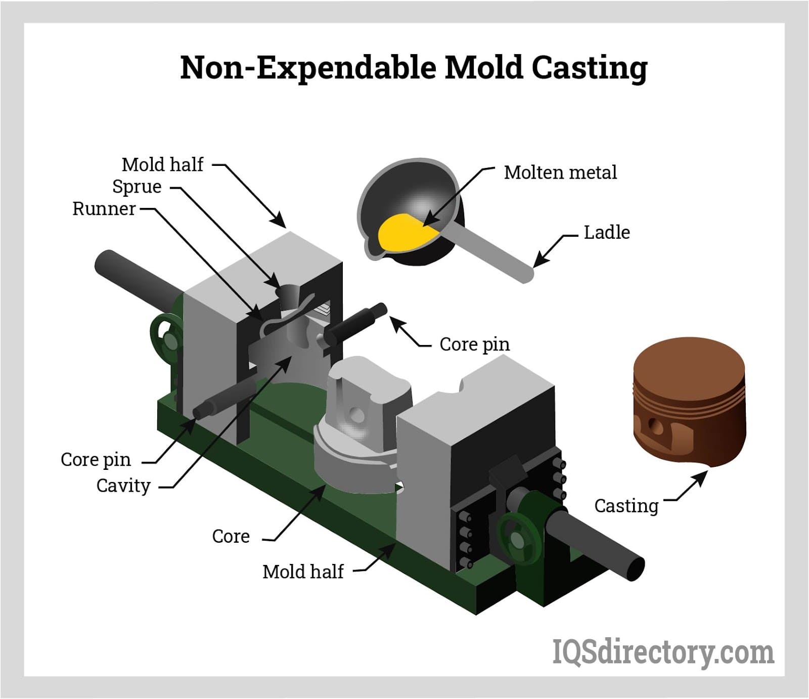 Non-expendable Mold Casting
