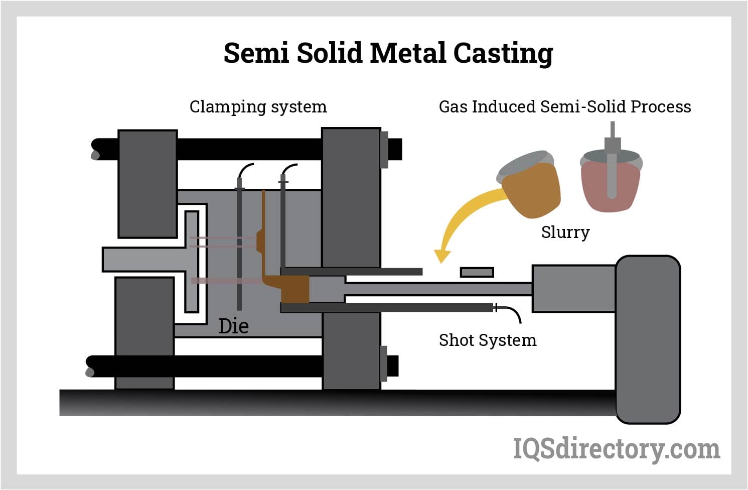 Semi Solid Metal Casting