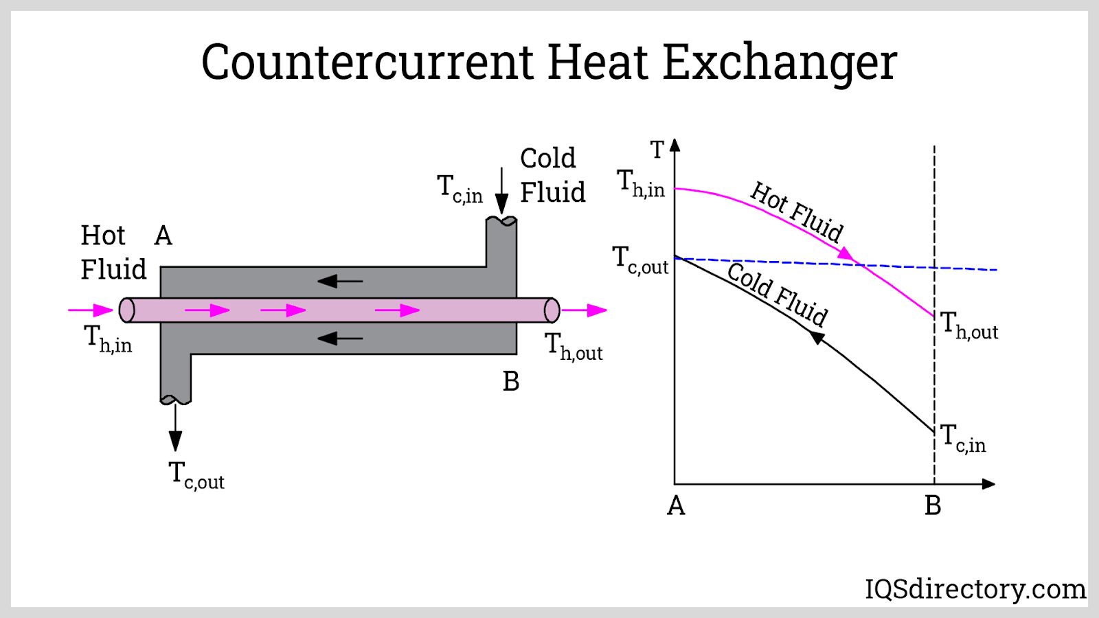 Countercurrent Heat Exchanger