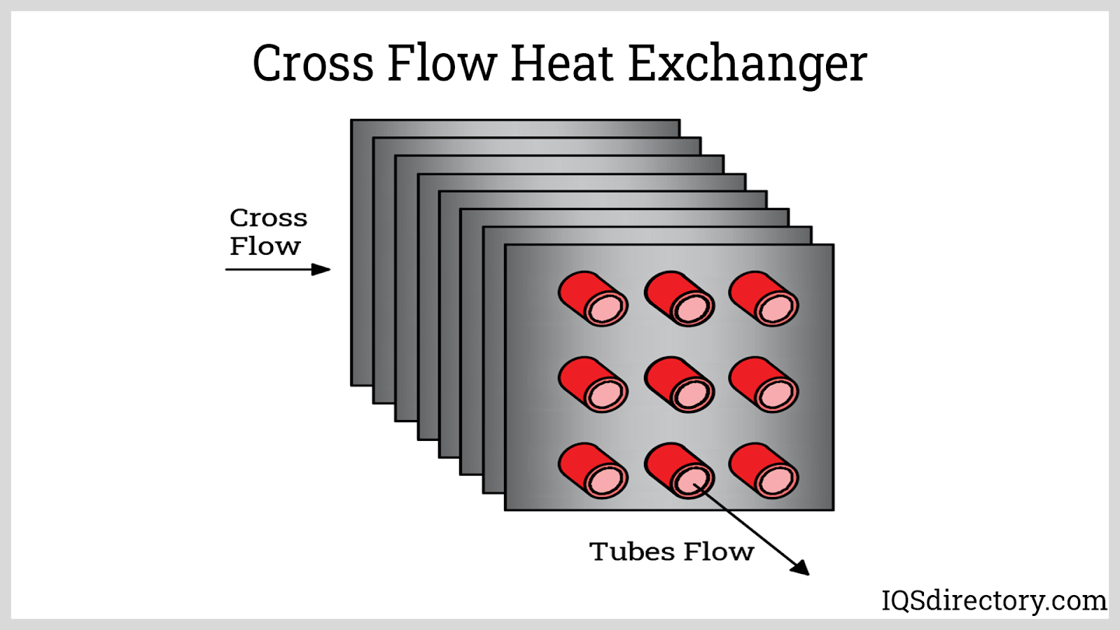 Cross Flow Heat Exchanger