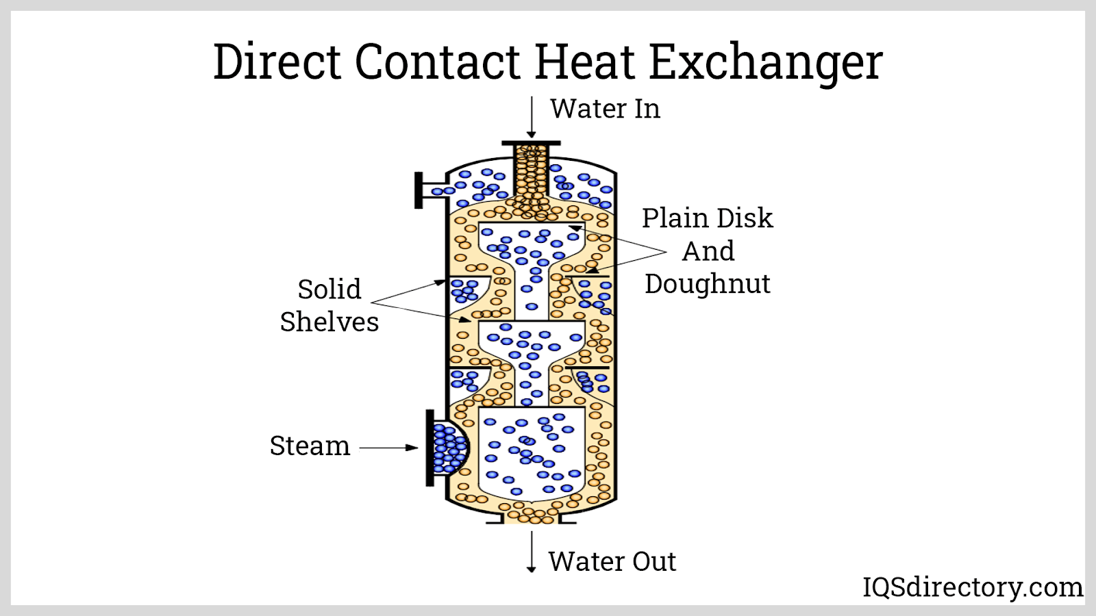 Direct Contact Heat Exchanger
