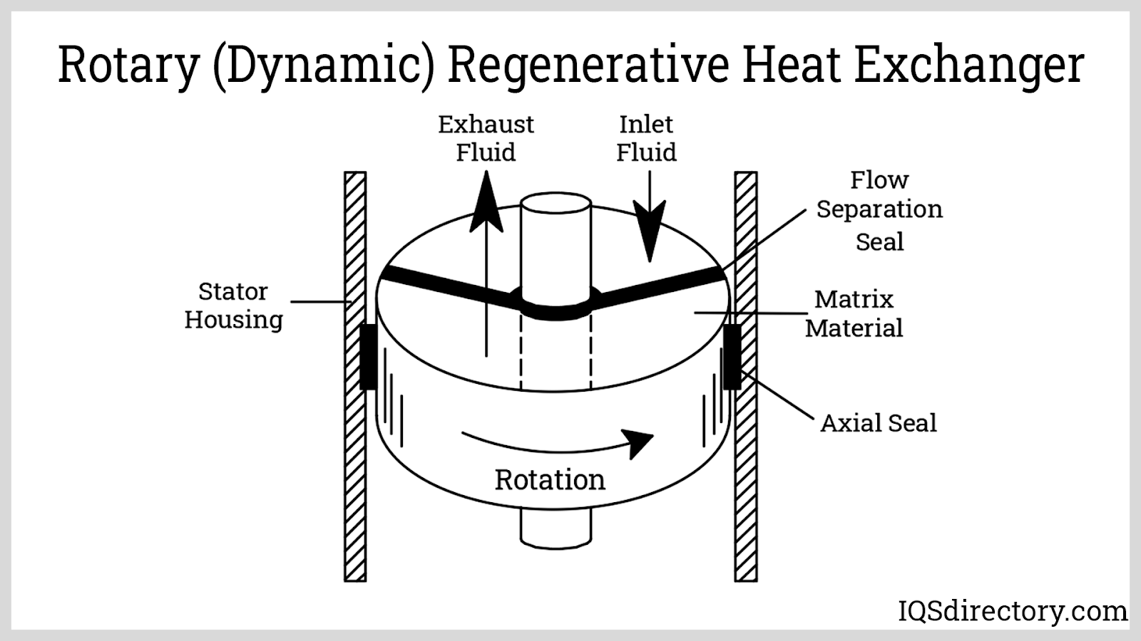 Rotary (Dynamic) Regenerative Heat Exchanger