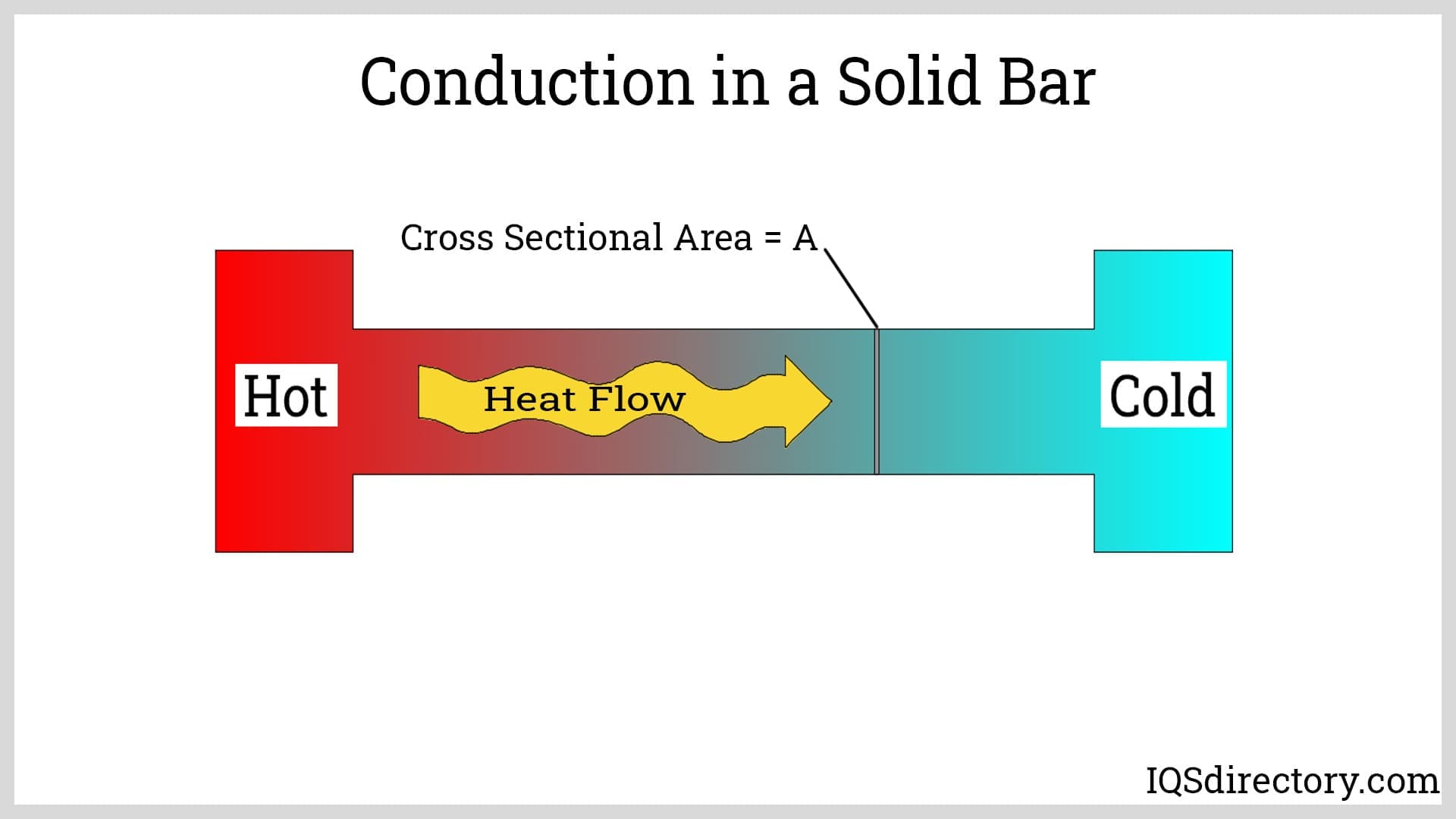 Conduction in a Solid Bar