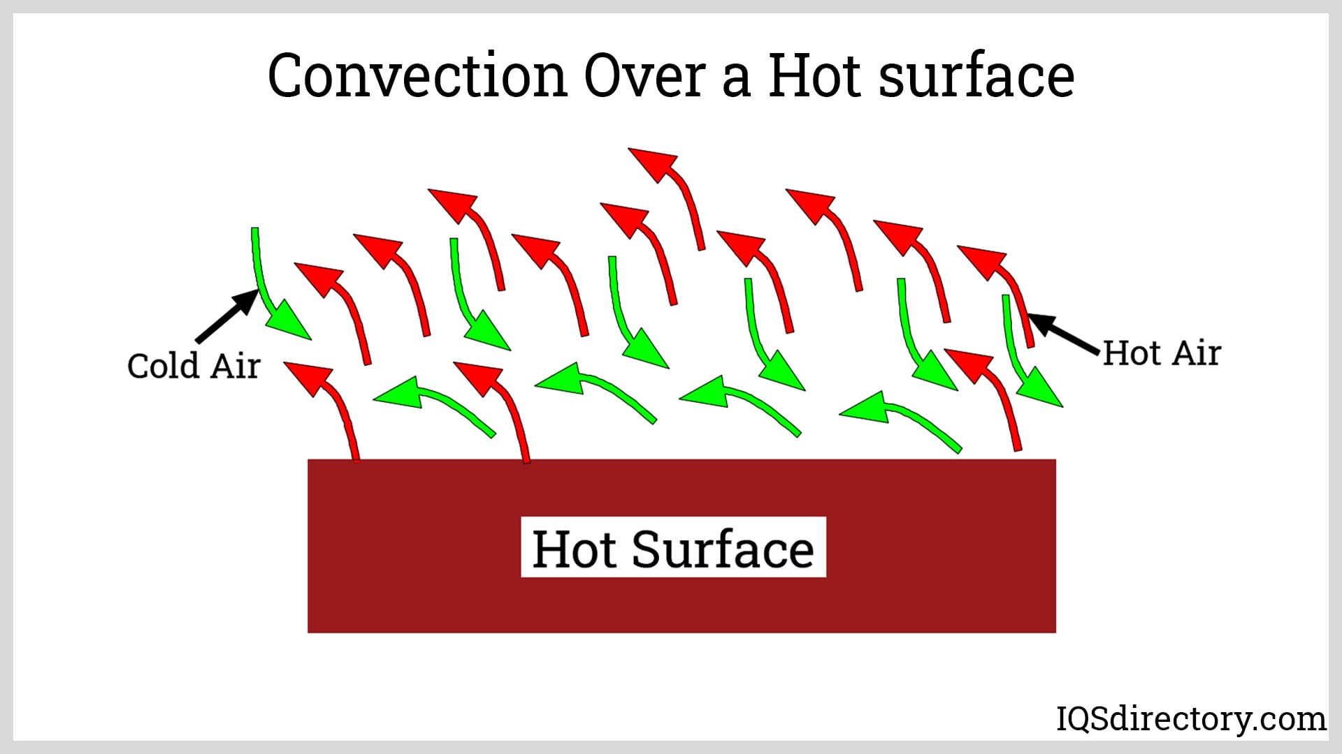 Convection Over a Hot surface