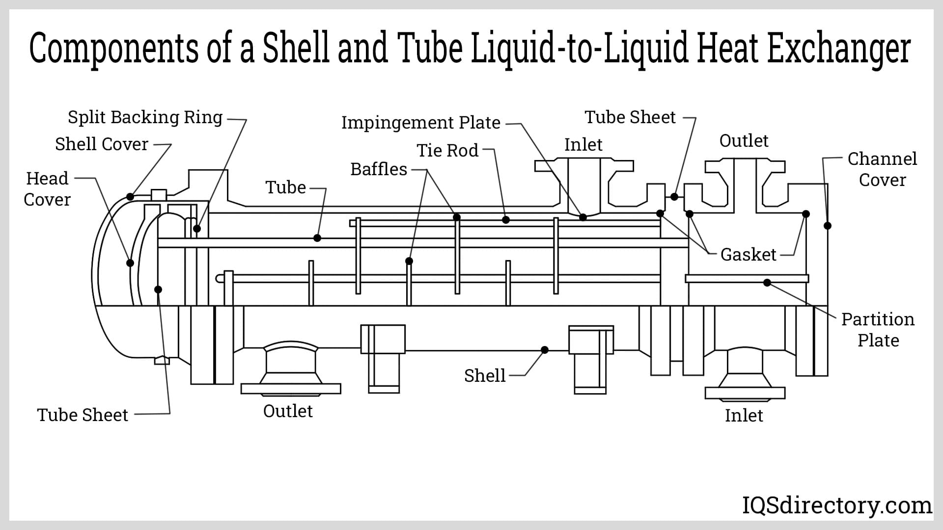 Components of a Shell and Tube Liquid-to-Liquid Heat Exchanger