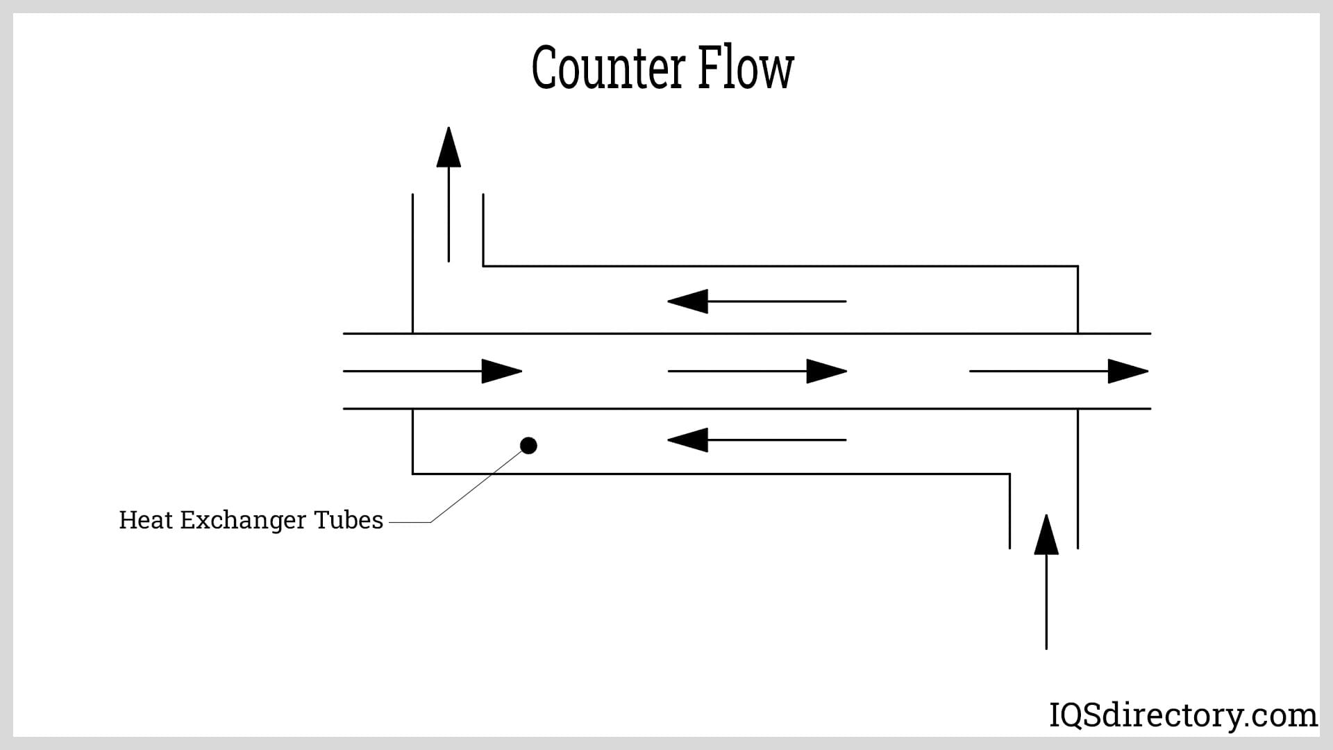 Counter Flow