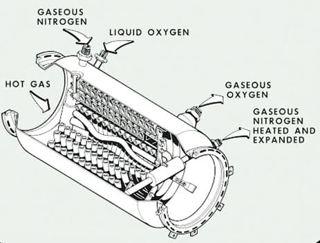 Liquid to Gas Heat Exchanger for a Rocket Engine