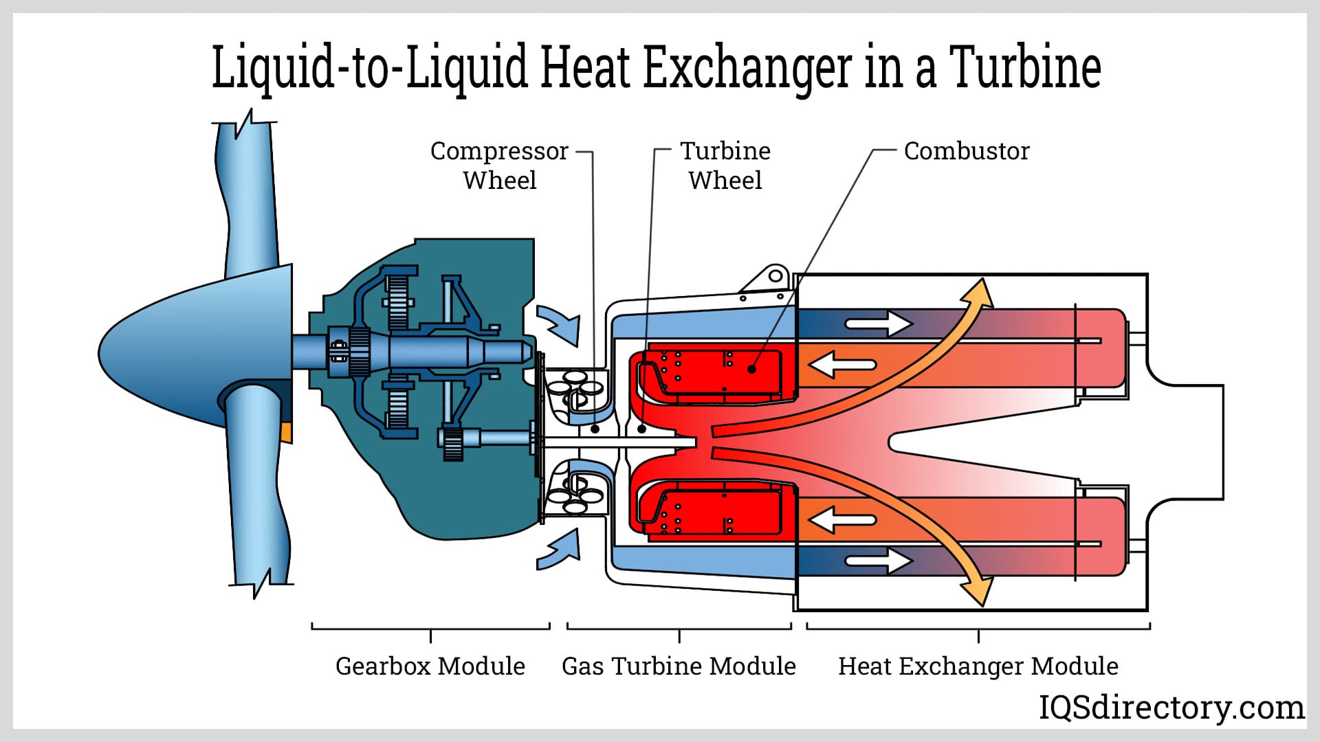Liquid-to-Liquid Heat Exchanger in a Turbine