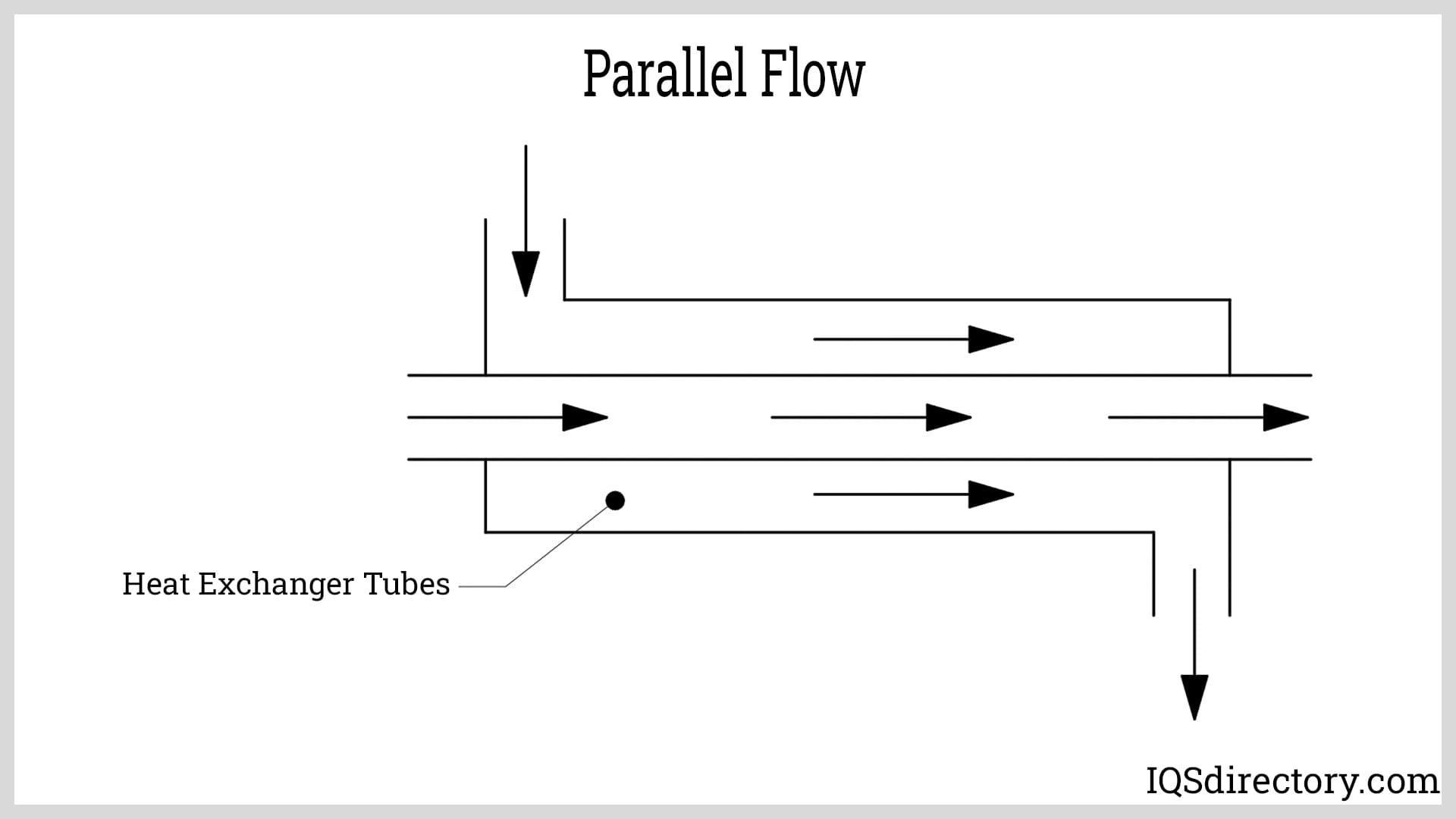 Parallel Flow