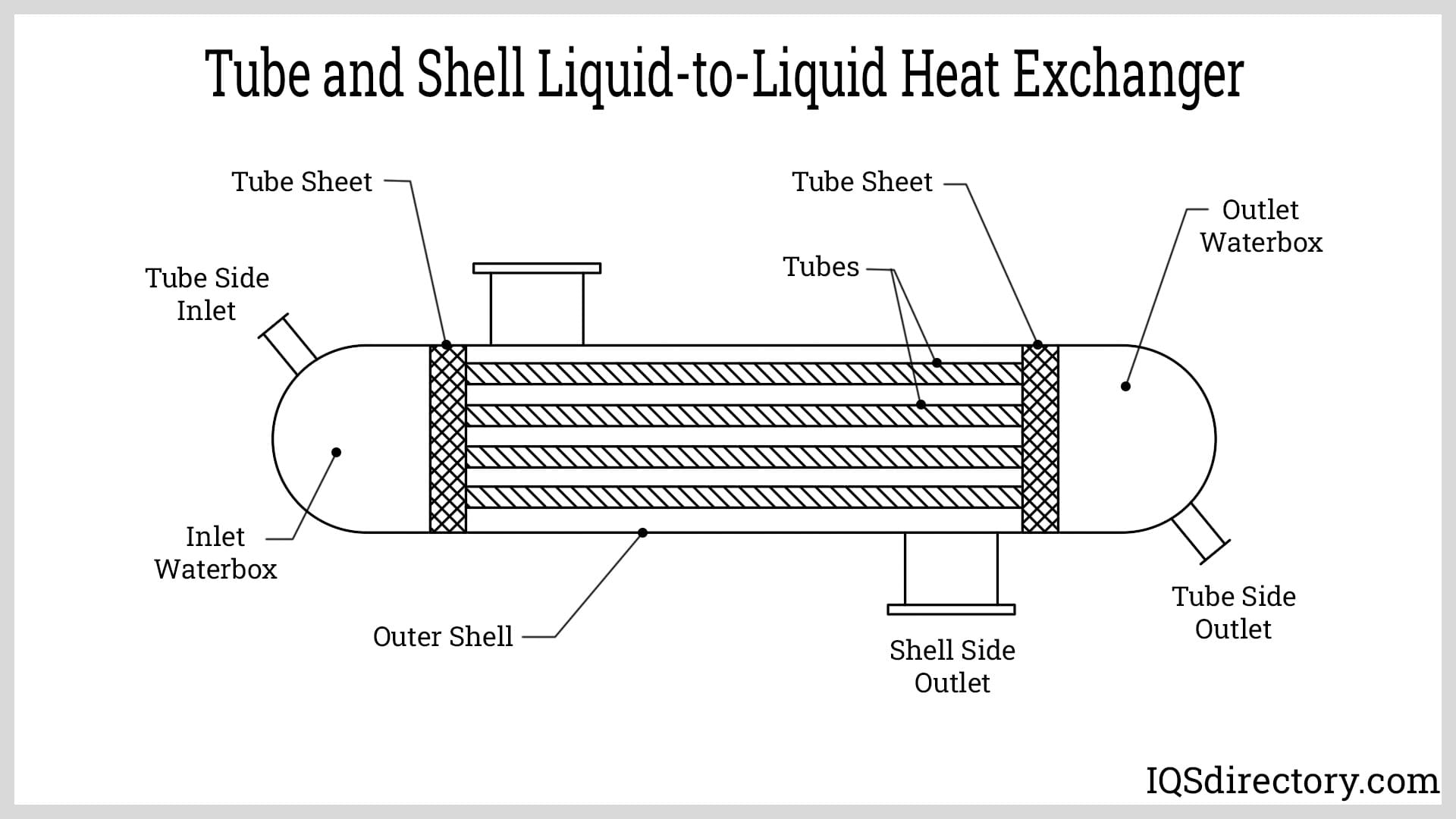 Tube and Shell Liquid-to-Liquid Heat Exchanger