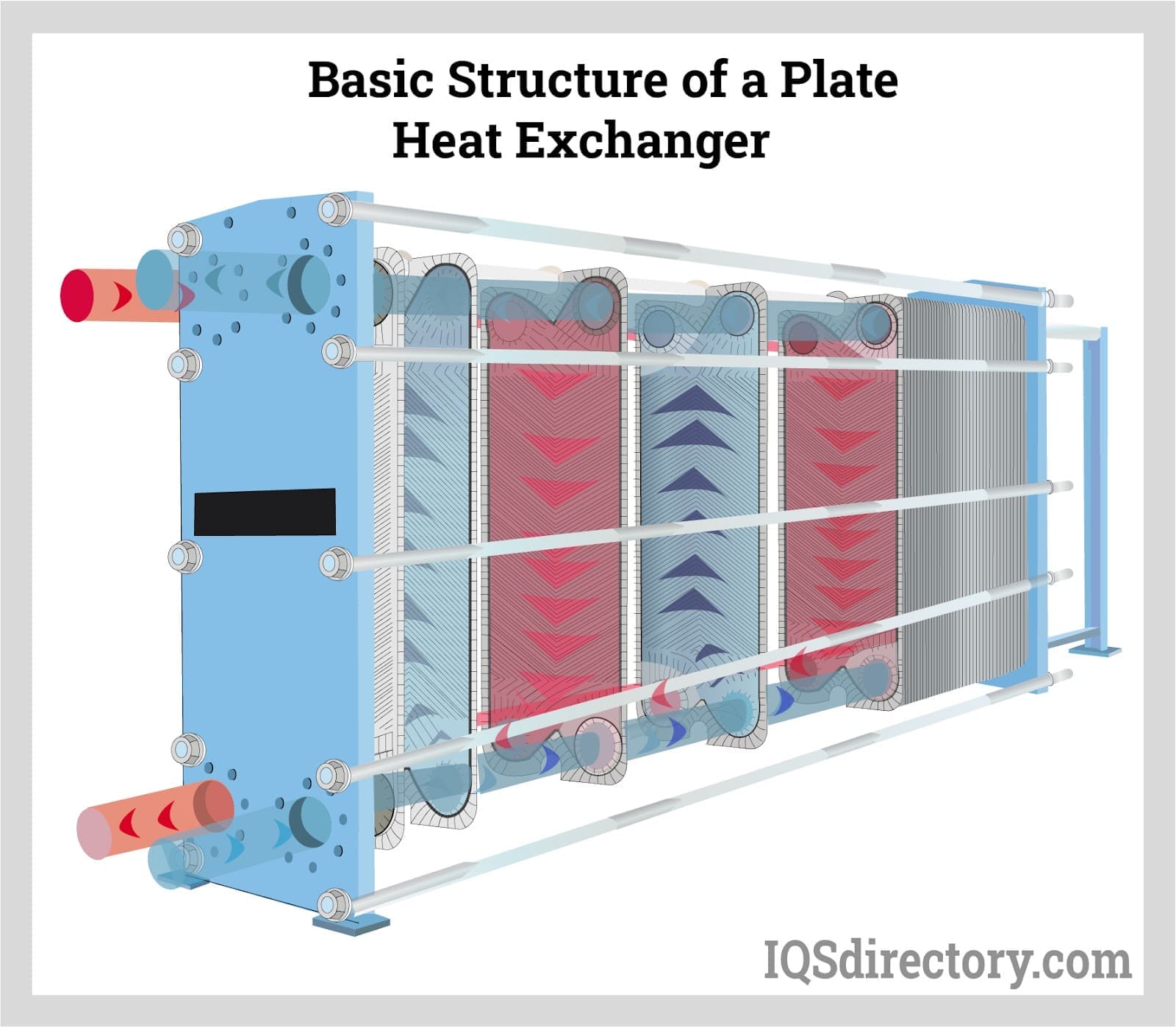 Basic Structure of a Plate Heat Exchanger