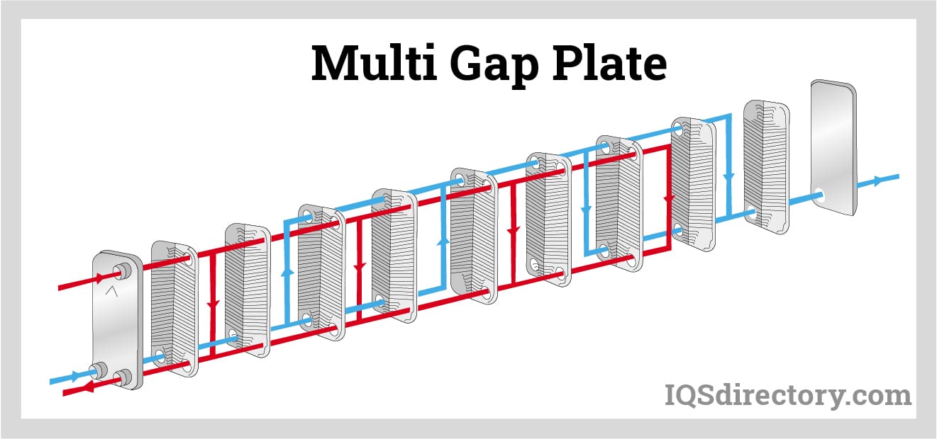 Multi Gap Plate