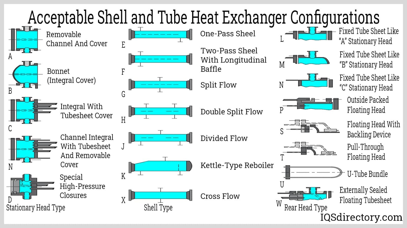 Acceptable Shell and Tube Heat Exchanger Configurations