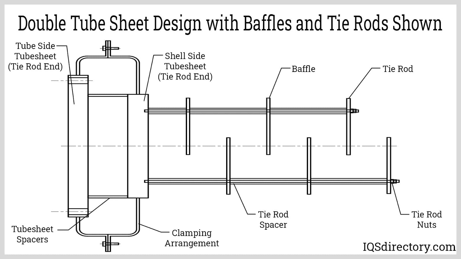 Double Tube Sheet Design with Baffles and Tie Rods Shown