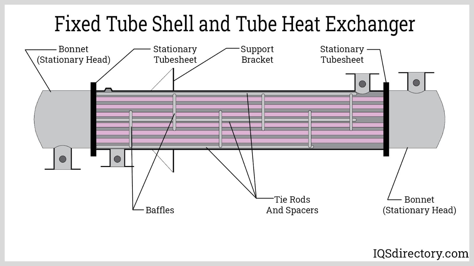 Fixed Tube Shell and Tube Heat Exchanger