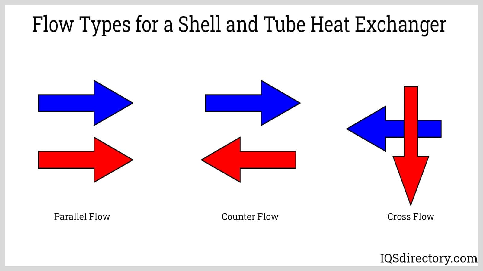 Flow Types for a Shell and Tube Heat Exchanger