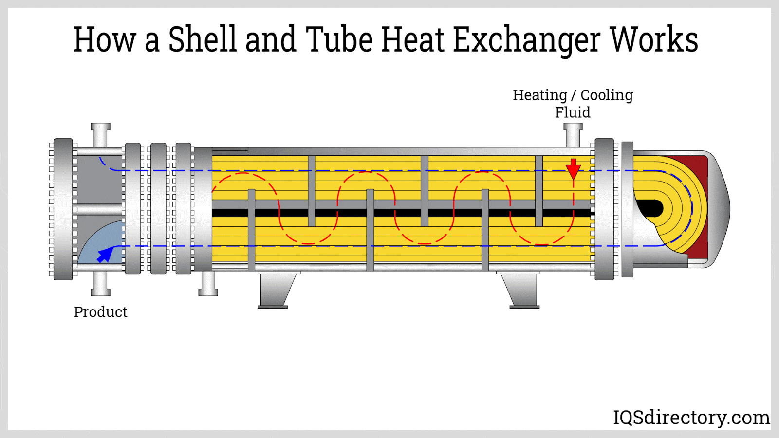 How a Shell and Tube Heat Exchanger Works