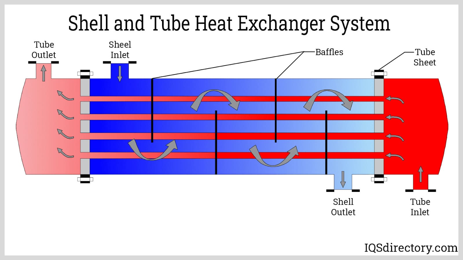 Shell and Tube Heat Exchanger System