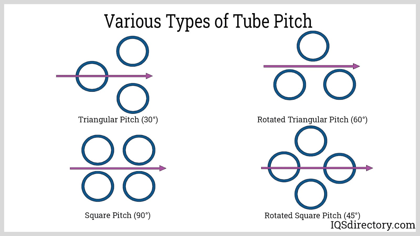 Various Types of Tube Pitch