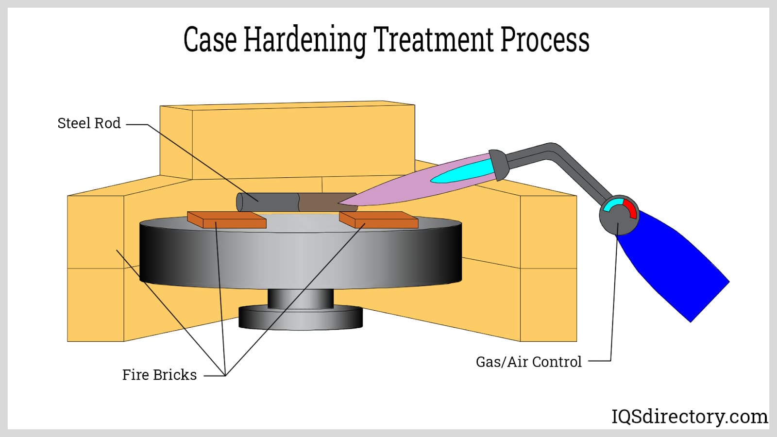 Case Hardening Treatment Process