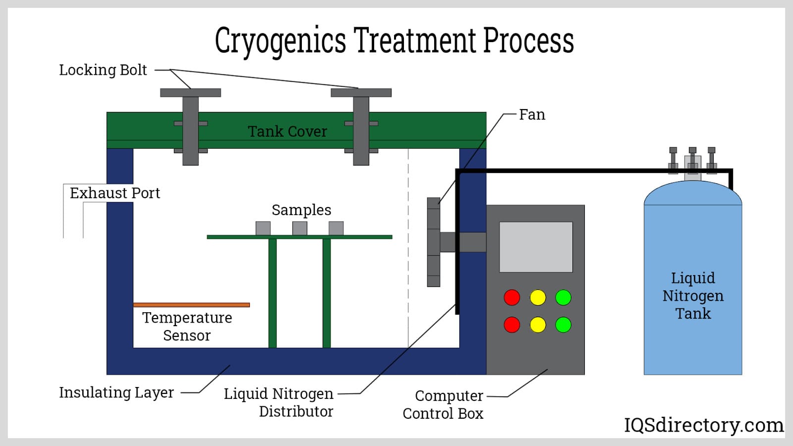 Cryogenics Treatment Process