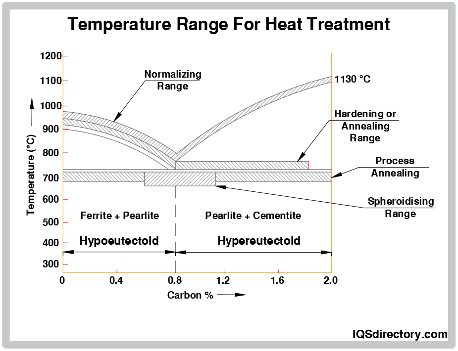 Temperature Range For Heat Treatment