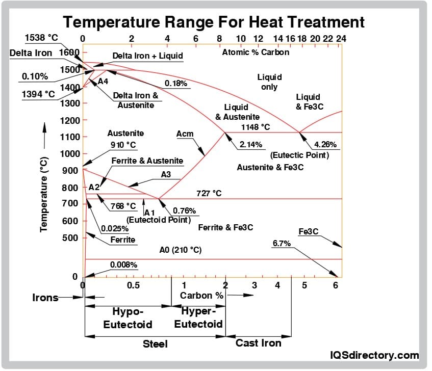 Iron Carbon Phase Diagram