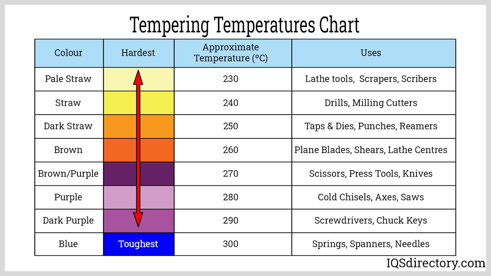 Tempering Temperatures Chart
