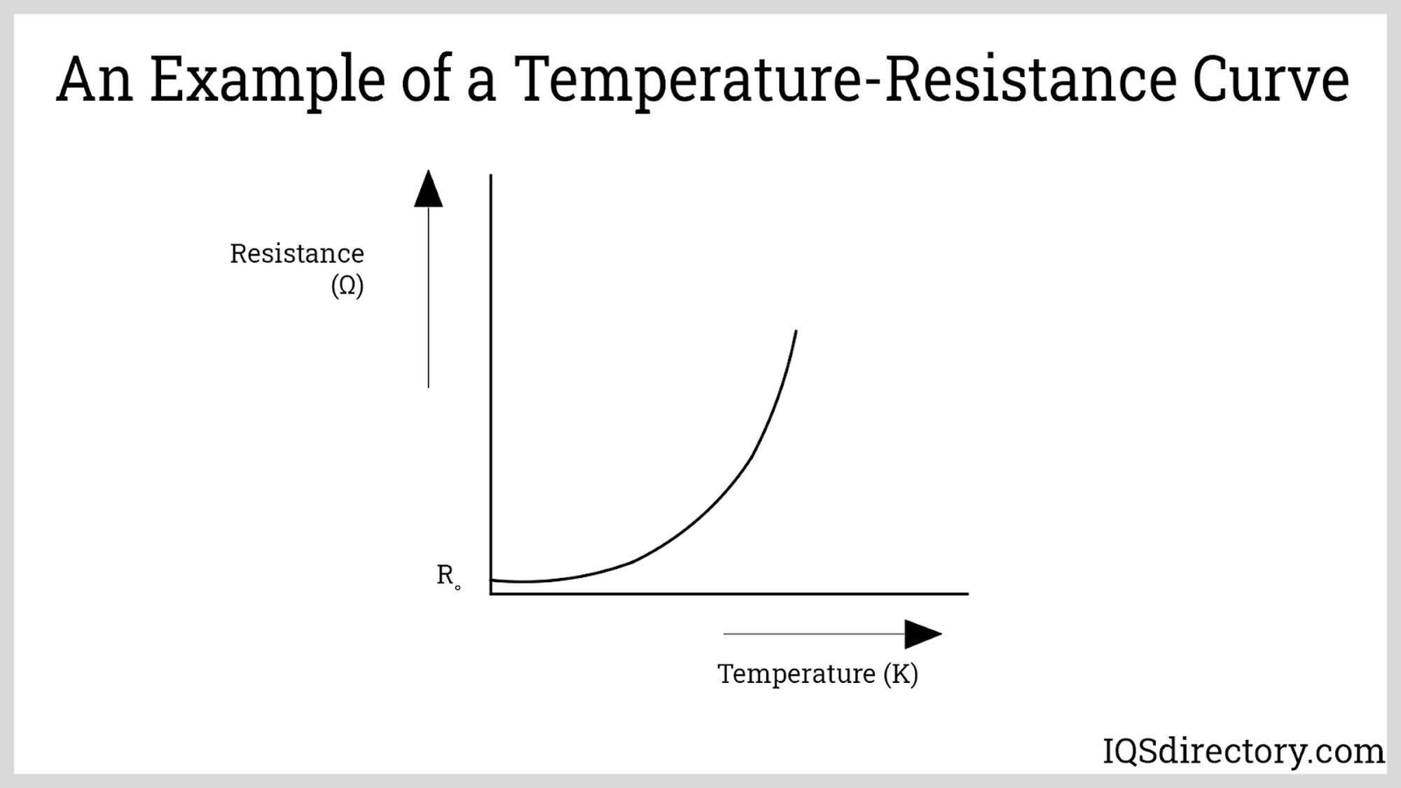 Temperature-Resistance Curve