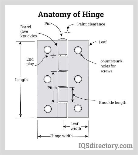 Anatomy of Hinge
