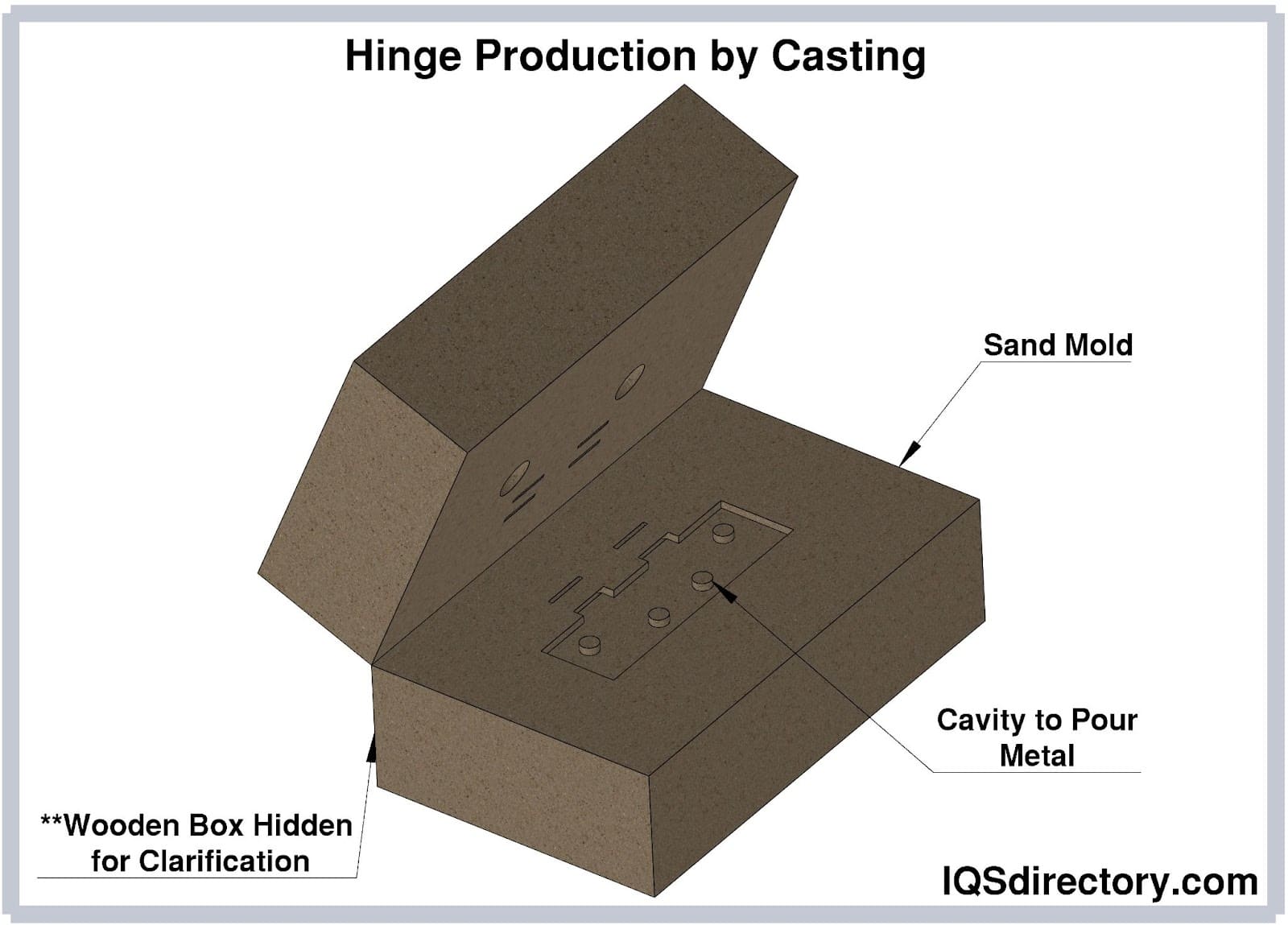 Hinge Production by Casting