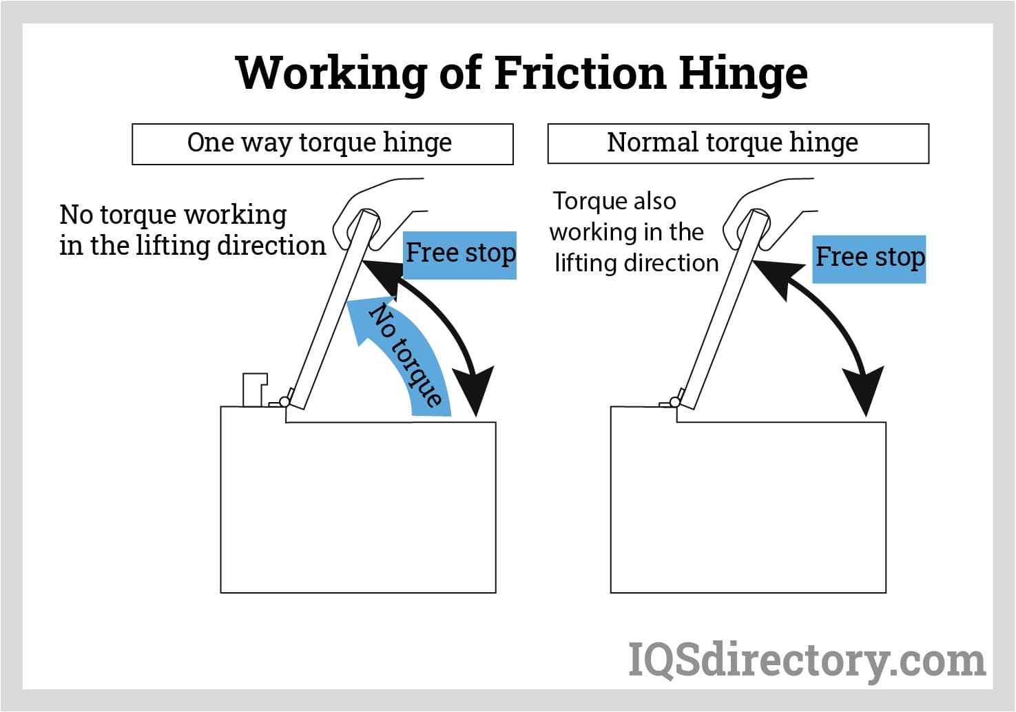 Working of Friction Hinge