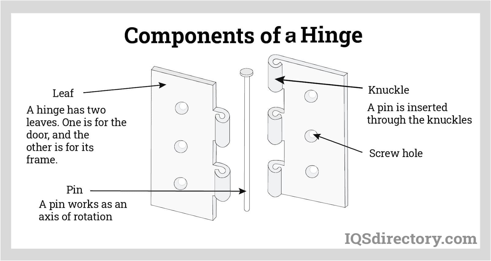 Components of a Hinge