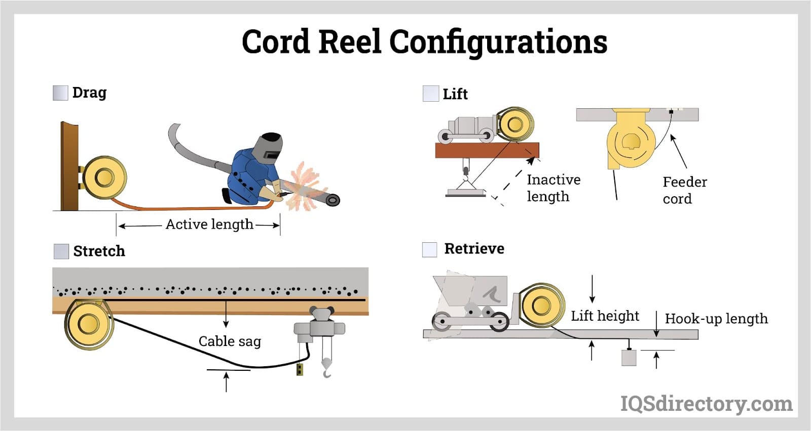 Cord Reel Configurations