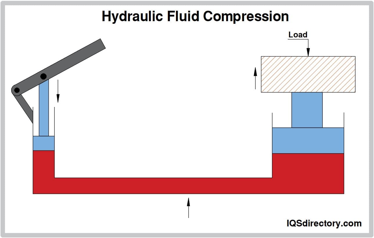 Hydraulic Fluid Compression