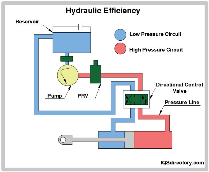 Hydraulic Efficiency
