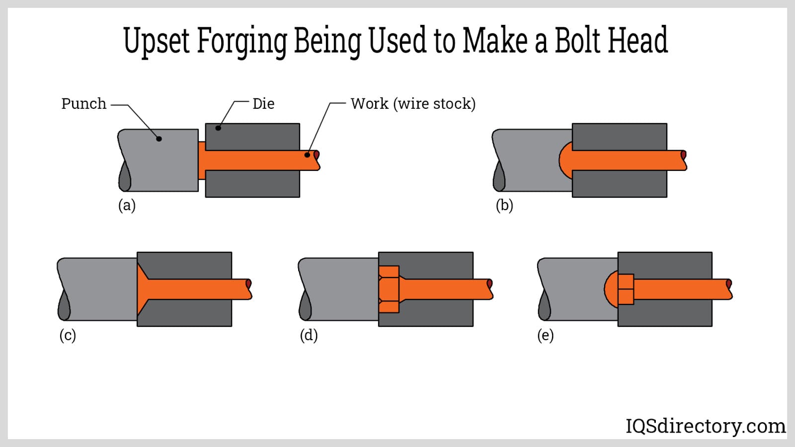 Upset Forging Being Used to Make a Bolt Head