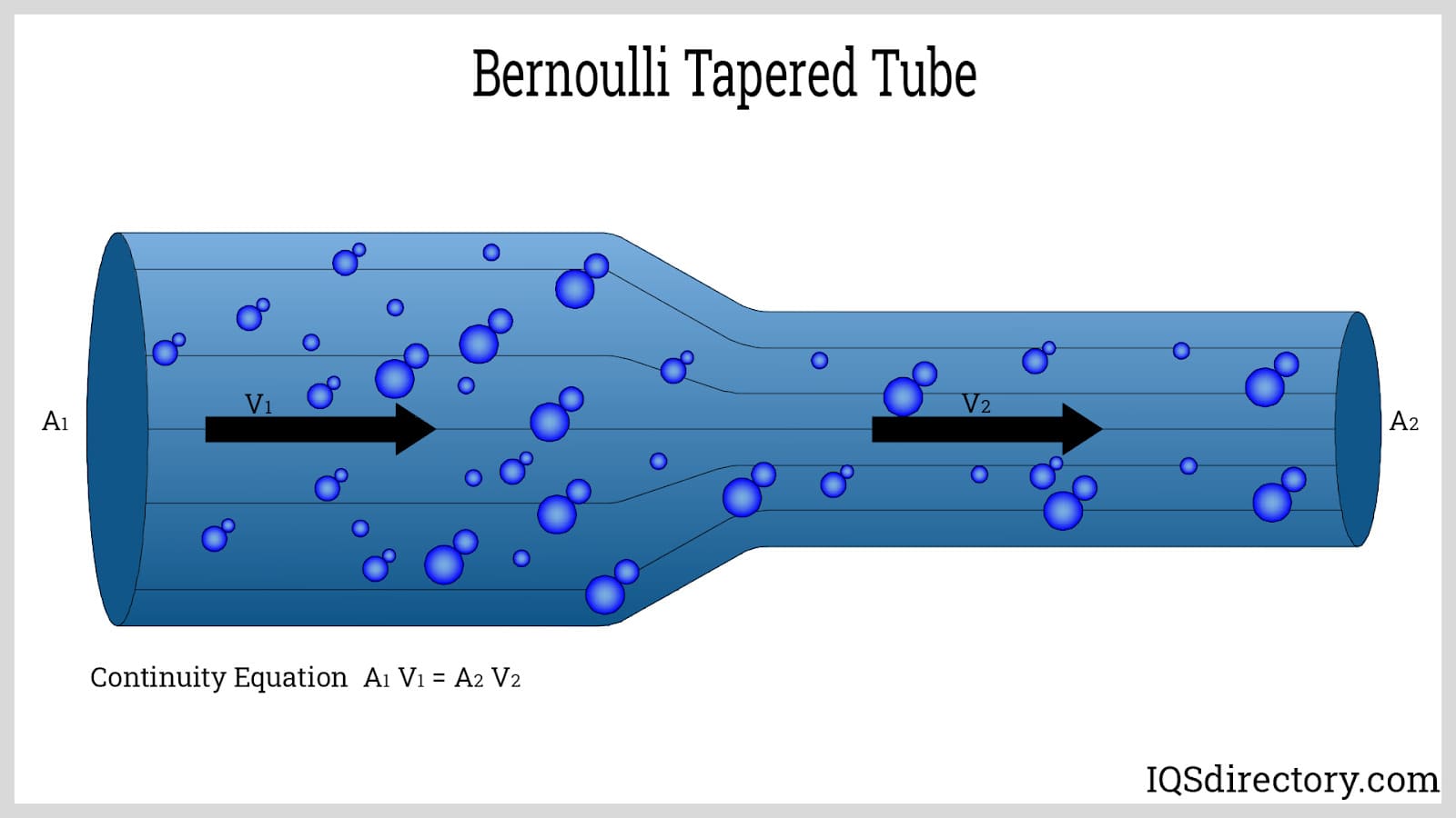 Bernoulli Tapered Tube
