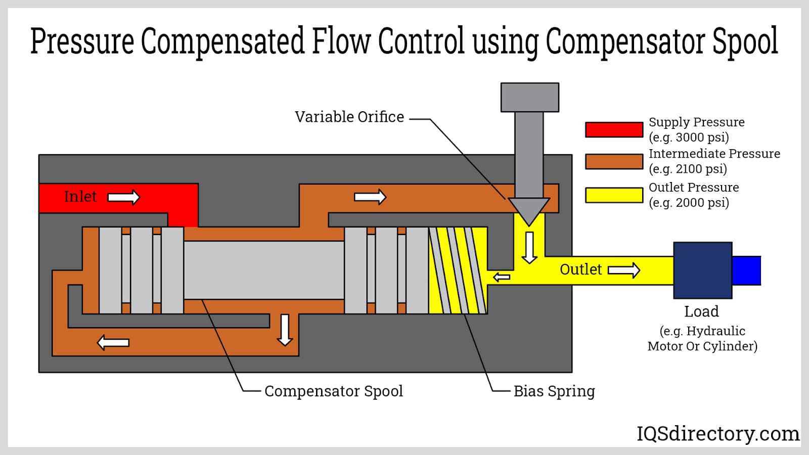 Pressure Compensated Flow Control using Compensator Spool