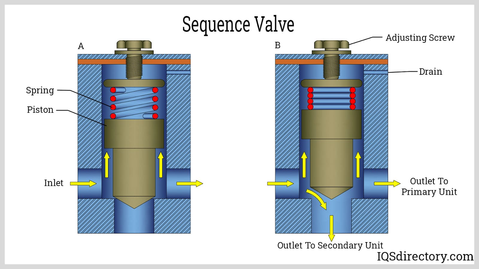 Sequence Valve