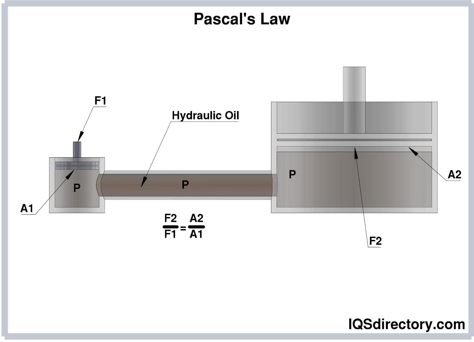 Hydraulics and Pneumatics Advantages, Types Of, Uses