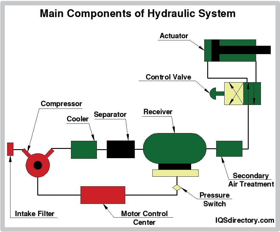 Main Components of a Pneumatic System