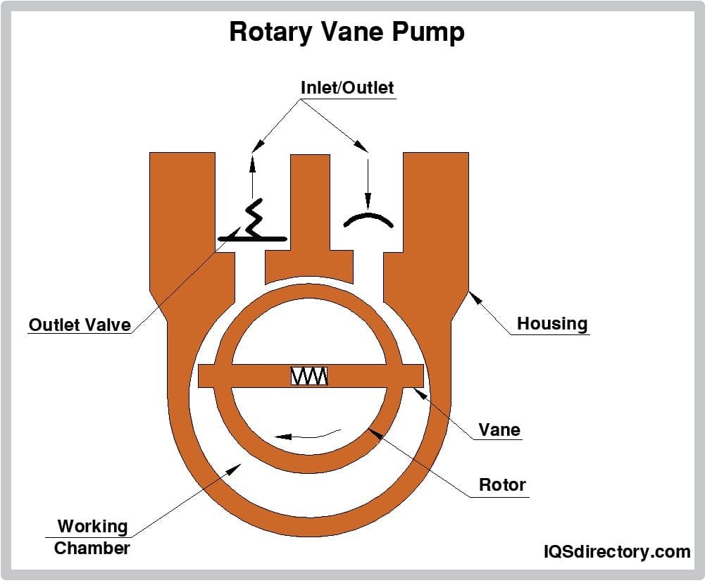 Rotary Vane Pump