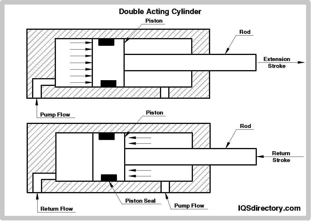 Double Acting Pneumatic Cylinder