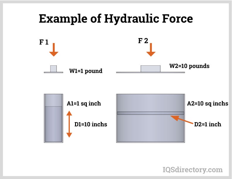 Example of Hydraulic Force