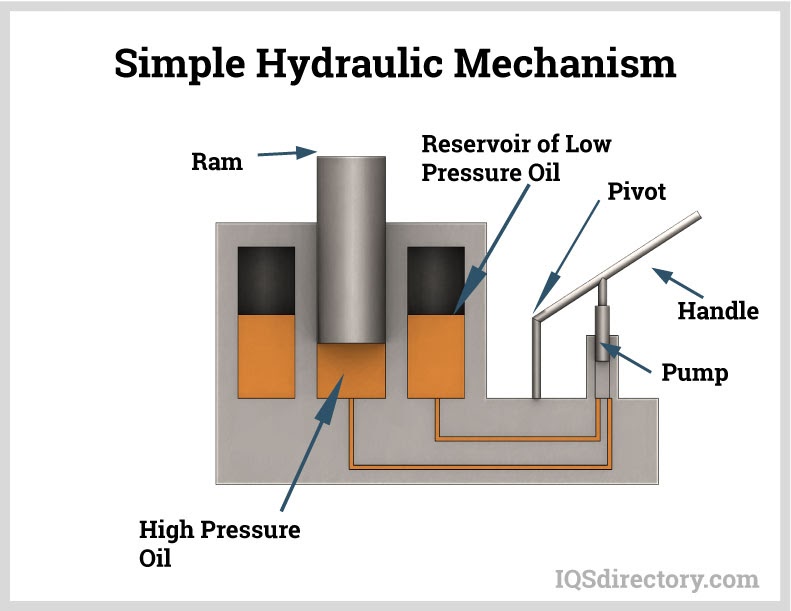 Simple Hydraulic Mechanism