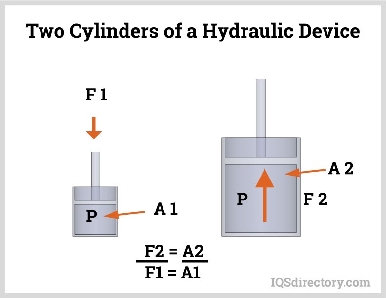 Two Cylinders of a Hydraulic Device