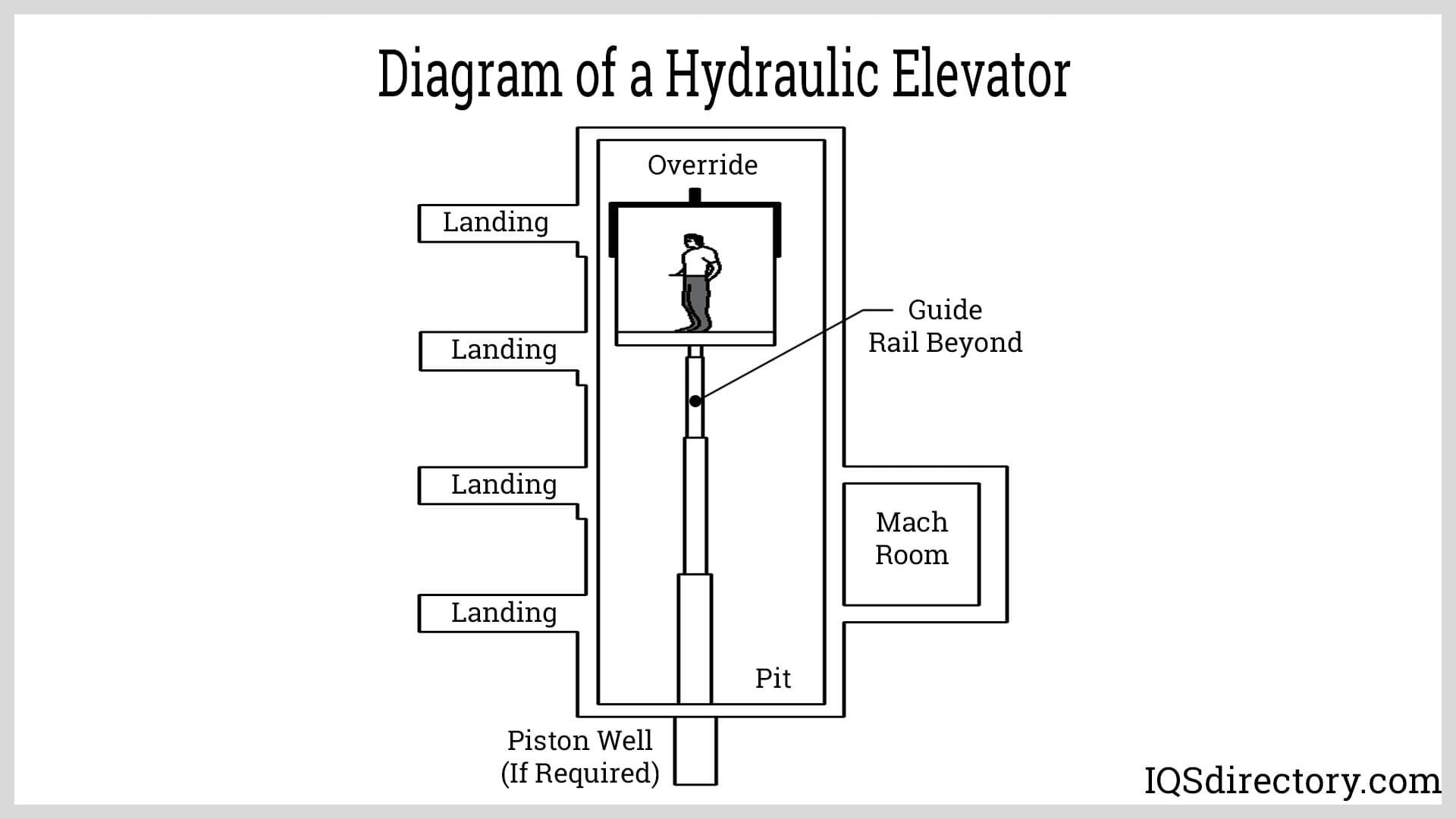 Diagram of a Hydraulic Elevator